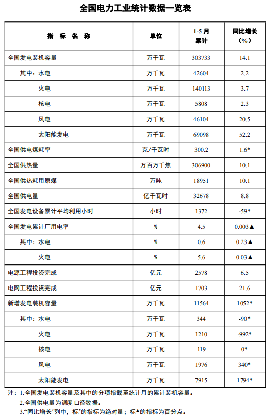 国家能源局 | 1-5月太阳能发电新增装机79.15GW