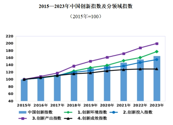 增長6.0%！2023年中國創(chuàng)新指數(shù)發(fā)布→