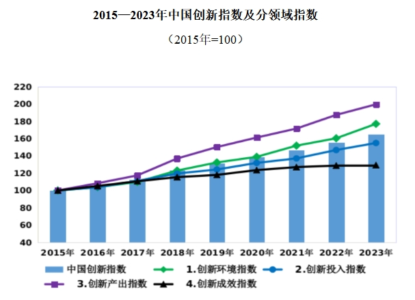 增长6.0%！2023年中国创新指数发布→