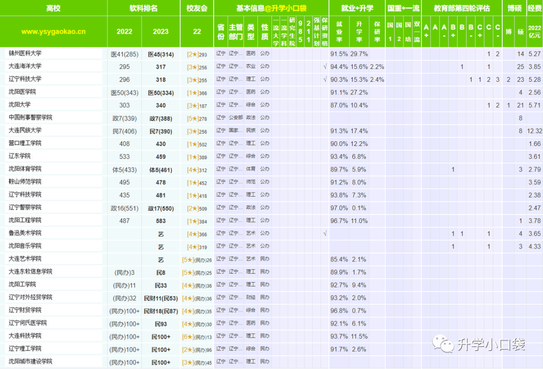 大连前十名大学排名榜_大连大学排名一览表_大连全部大学排行榜