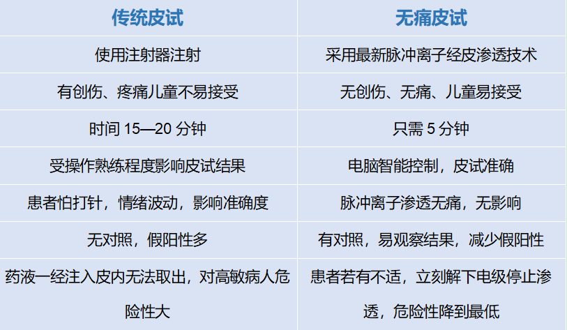 无痛皮试仪怎么用安顺市人民医院第一分院（关岭自治县人民医院）开展无痛皮试：为患儿成为就医体验的新选择_https://www.jmylbn.com_新闻资讯_第7张