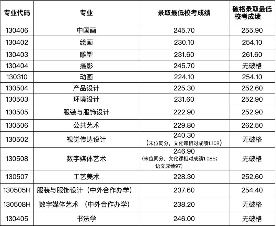 西安学院2021录取分数线_西安学院排名及分数线_2024年西安音乐学院录取分数线(2024各省份录取分数线及位次排名)