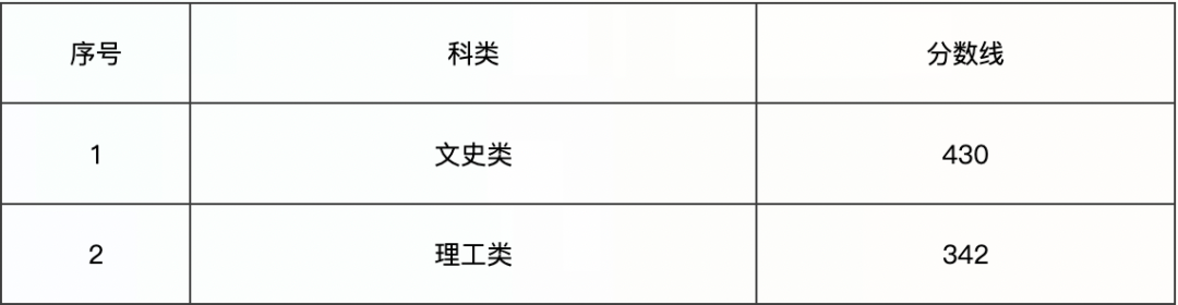 2024年西安音樂學院錄取分數線(2024各省份錄取分數線及位次排名)_西安學院排名及分數線_西安學院2021錄取分數線