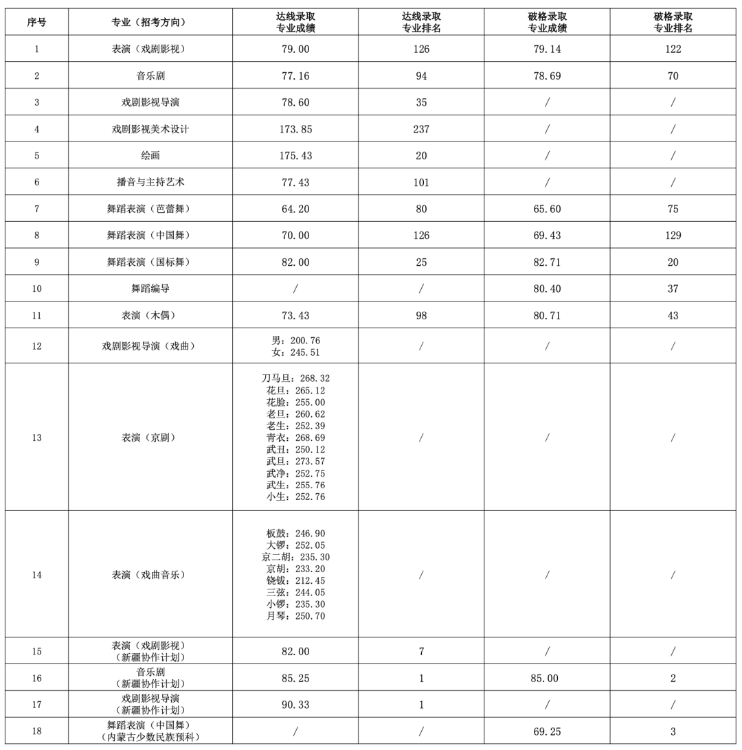 西安学院2021录取分数线_2024年西安音乐学院录取分数线(2024各省份录取分数线及位次排名)_西安学院排名及分数线