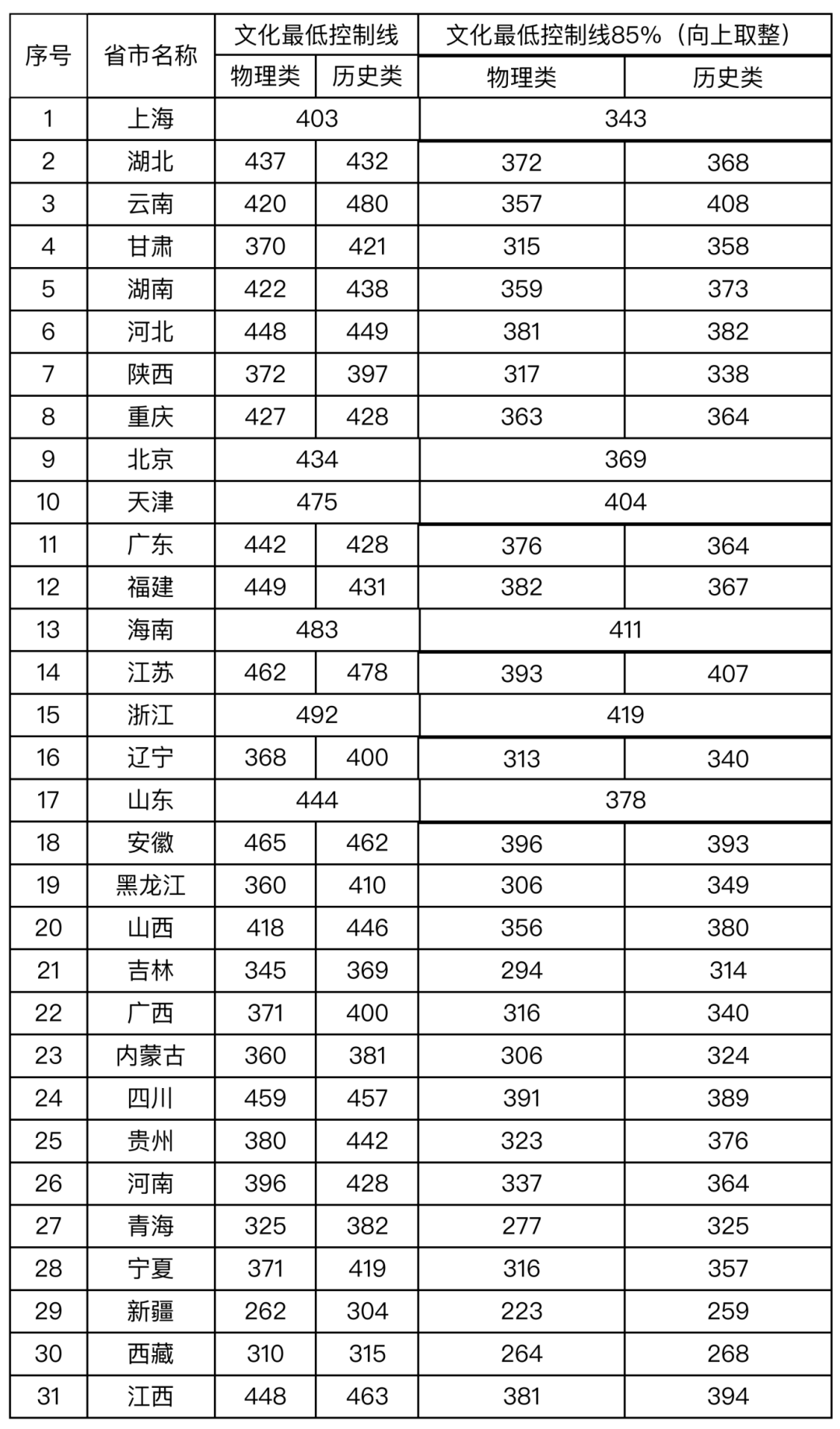 西安学院2021录取分数线_西安学院排名及分数线_2024年西安音乐学院录取分数线(2024各省份录取分数线及位次排名)