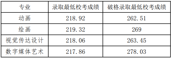 西安学院2021录取分数线_2024年西安音乐学院录取分数线(2024各省份录取分数线及位次排名)_西安学院排名及分数线