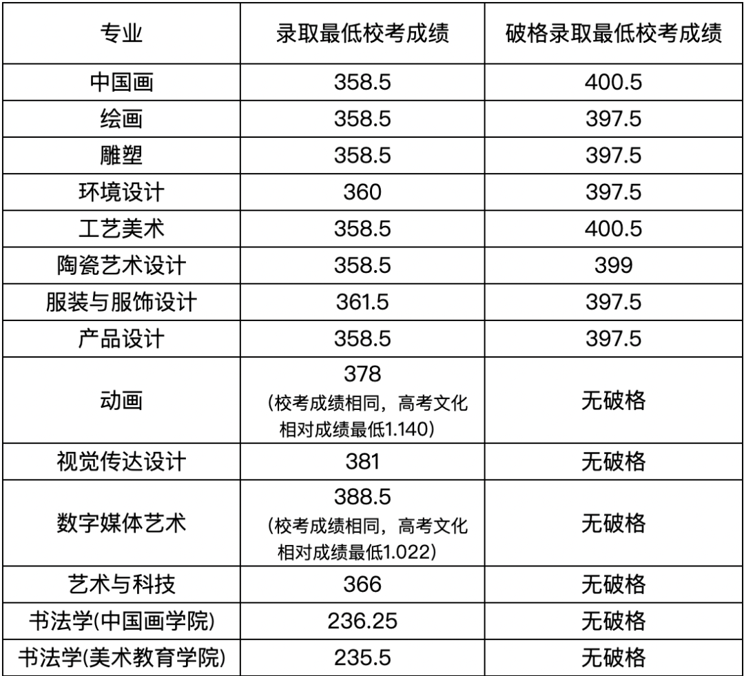 2024年西安音乐学院录取分数线(2024各省份录取分数线及位次排名)_西安学院2021录取分数线_西安学院排名及分数线