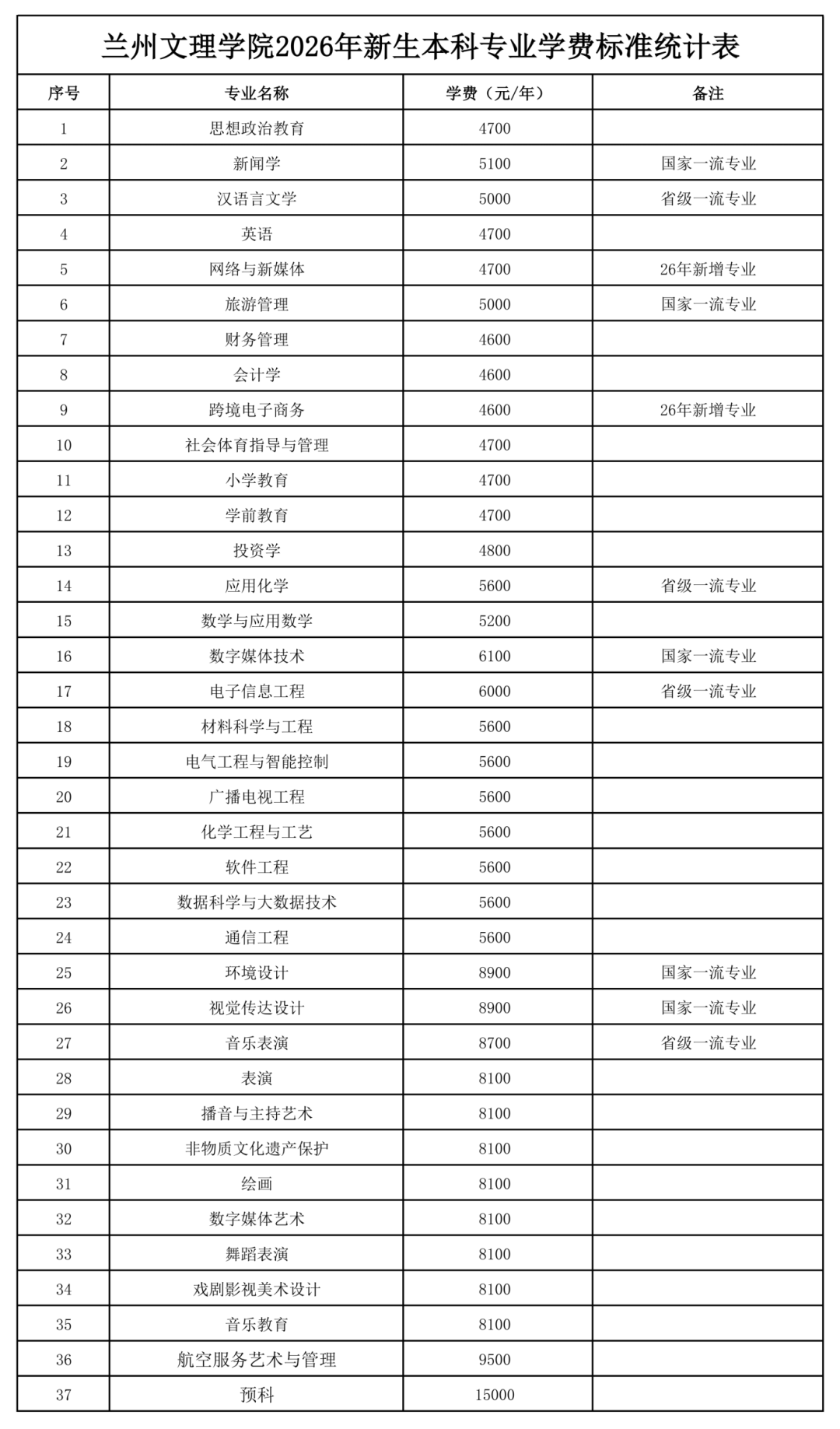 兰州文理学院2026年普通本科专业学费标准统计表(8.3上报版) - 副本_01.png