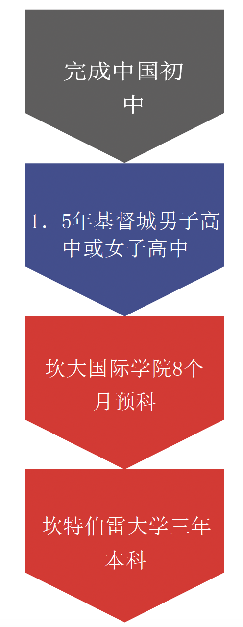 新年新升學路徑！初中畢業可升讀新西蘭知名大學的預科銜接課程！
