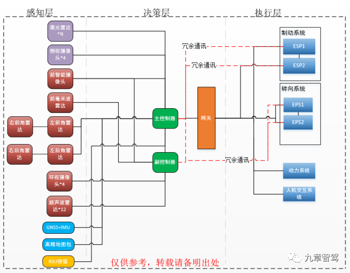 2万字带你厘清自动驾驶功能架构的演进的图18