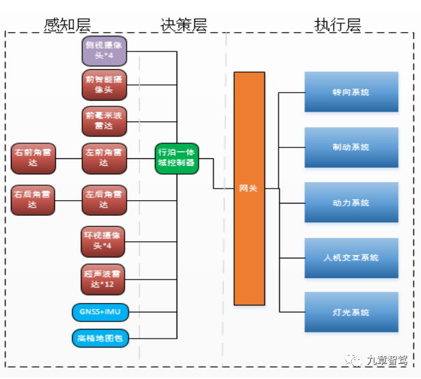 2万字带你厘清自动驾驶功能架构的演进的图14
