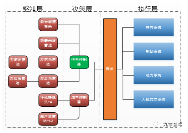 2万字带你厘清自动驾驶功能架构的演进的图9