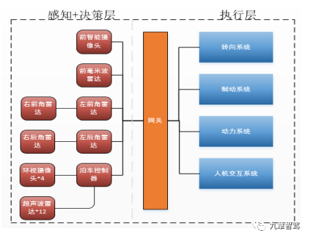 2万字带你厘清自动驾驶功能架构的演进的图5