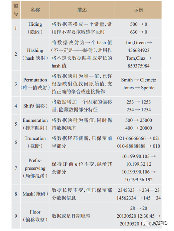 一文读懂数据脱敏技术在智能汽车中的应用(图5)