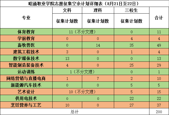 招生补录 | 抓住机会，大学“上岸”！