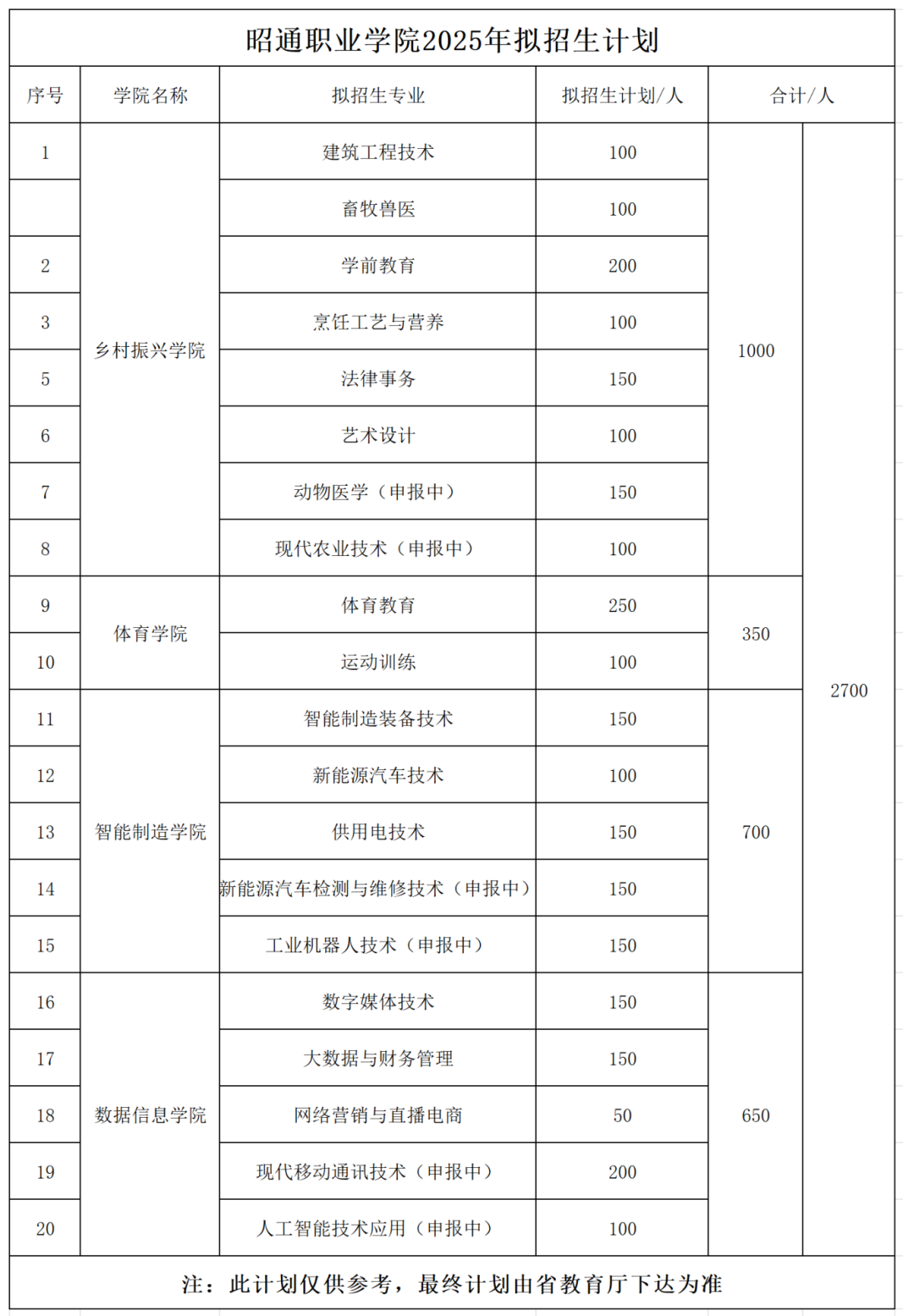 昭通职业学院2025年招生简介