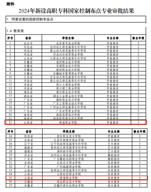 喜讯！教育部同意昭通职业学院新增两个国控专业！