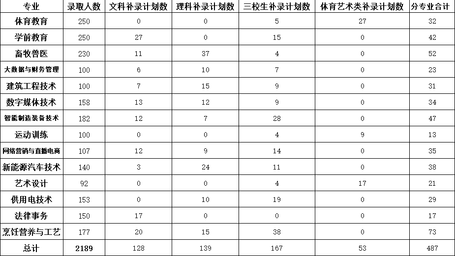 最后机会，抓紧填报 | 昭通职业学院2024年补录公告