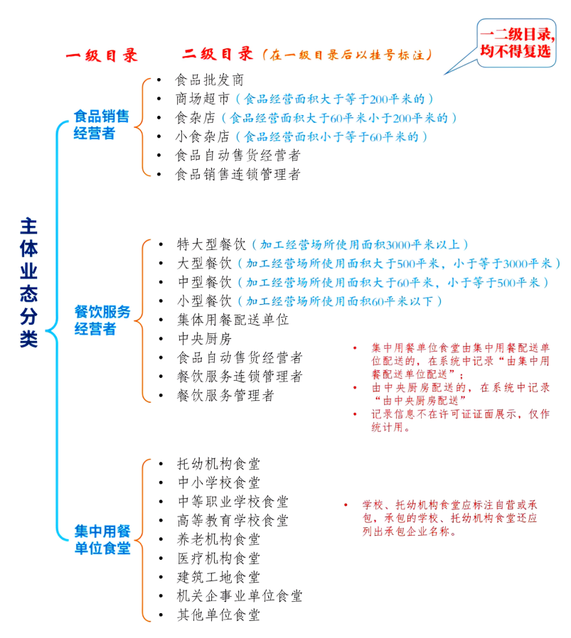 食品许可证平面布局图