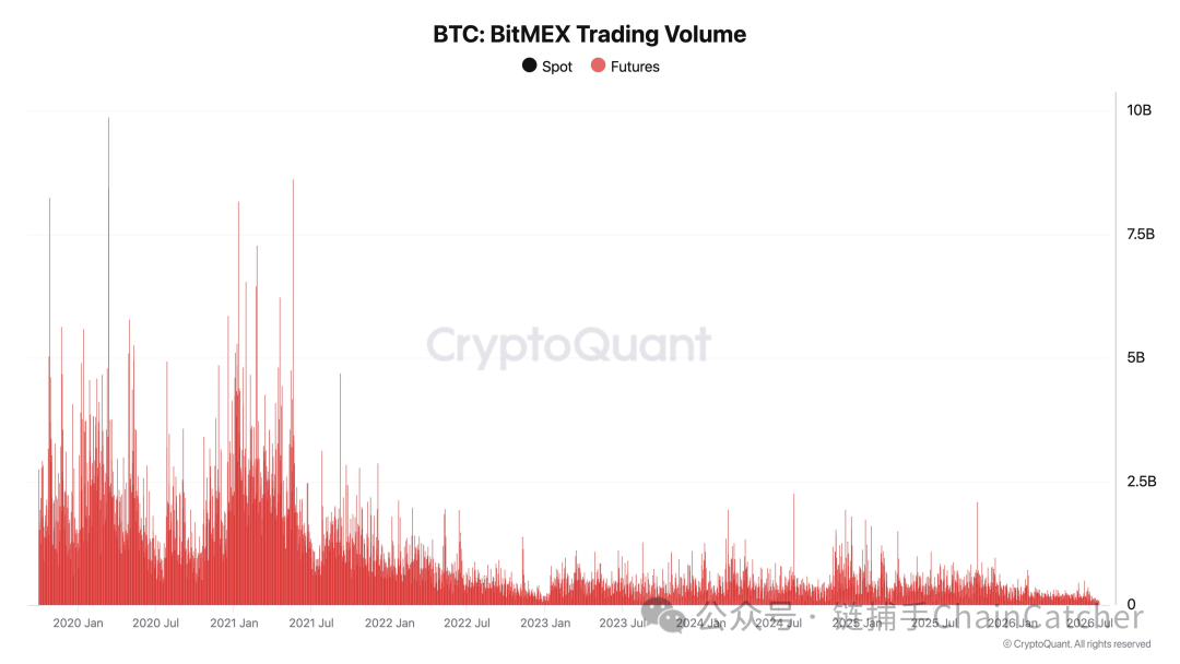 BitMEX 宣布关停 永续合约鼻祖退出市场 代币暴跌逾94%
