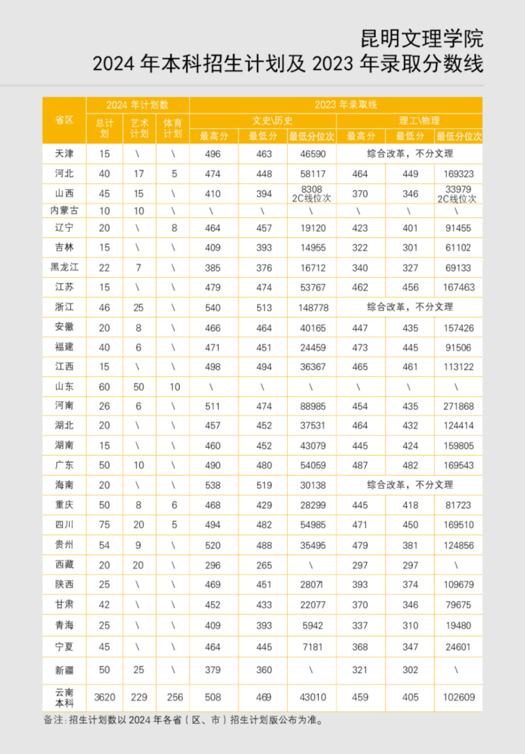 2021年云南高考預估分數線_云南高考分數預估線_2024云南省預測分數線