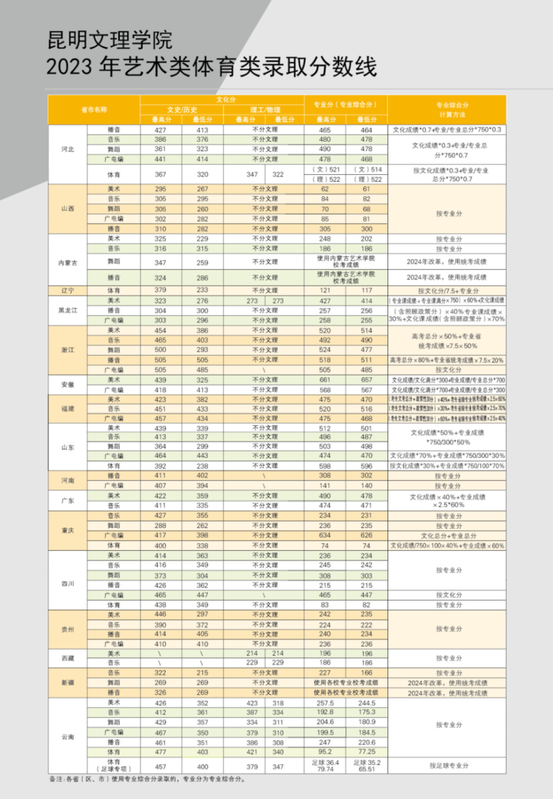 2024云南省預測分數線_2021年云南高考預估分數線_云南高考分數預估線