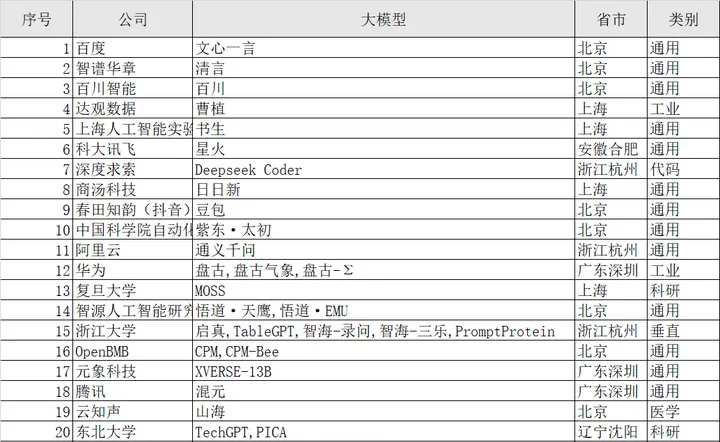 国内AI大模型已近80个，哪个最有前途？
