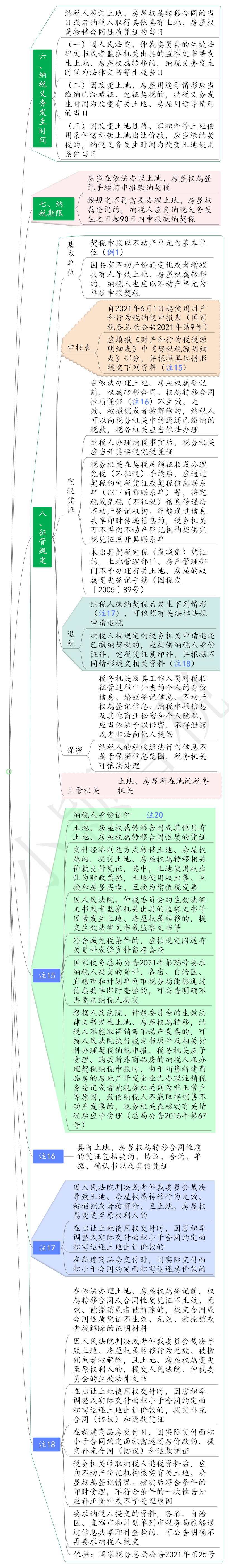 契税思维导图图片