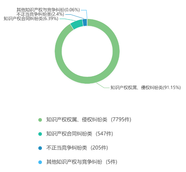 2019年度安徽省知识产权司法审判大数据报告