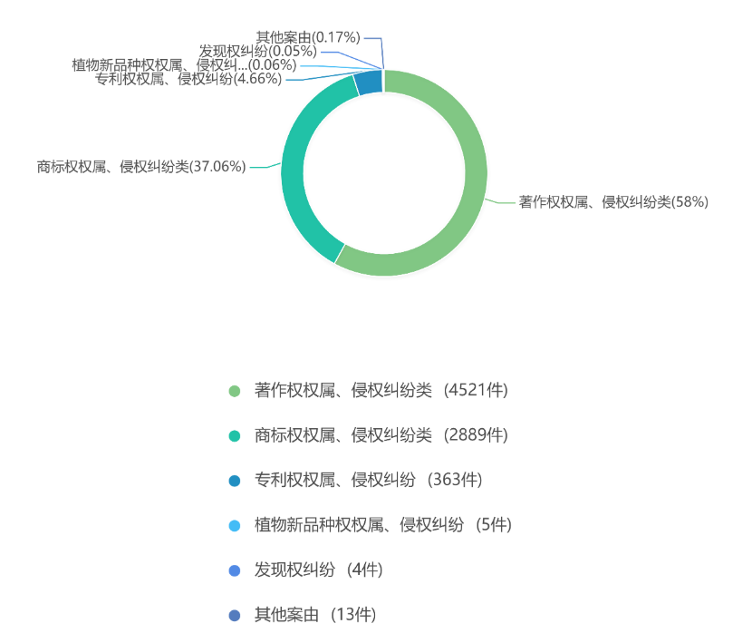 2019年度安徽省知识产权司法审判大数据报告