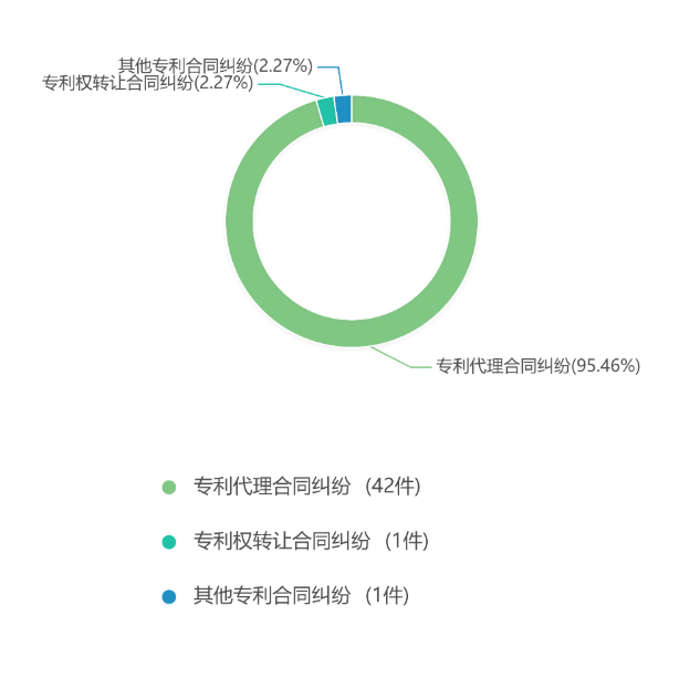 2019年度安徽省知识产权司法审判大数据报告