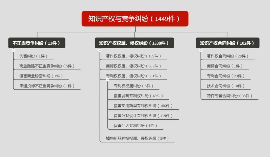 2019年度安徽省知识产权司法审判大数据报告