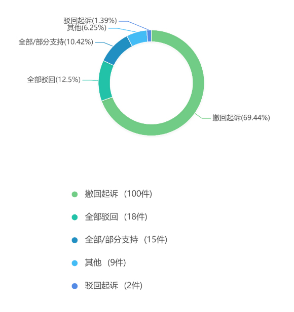 2019年度安徽省知识产权司法审判大数据报告