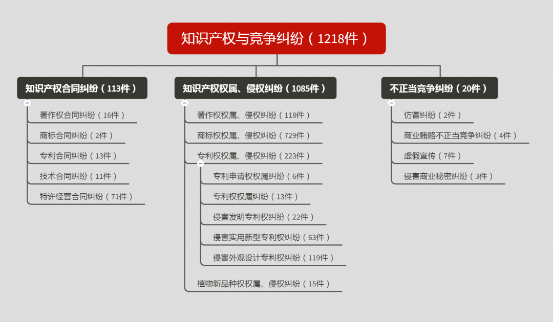 2019年度安徽省知识产权司法审判大数据报告