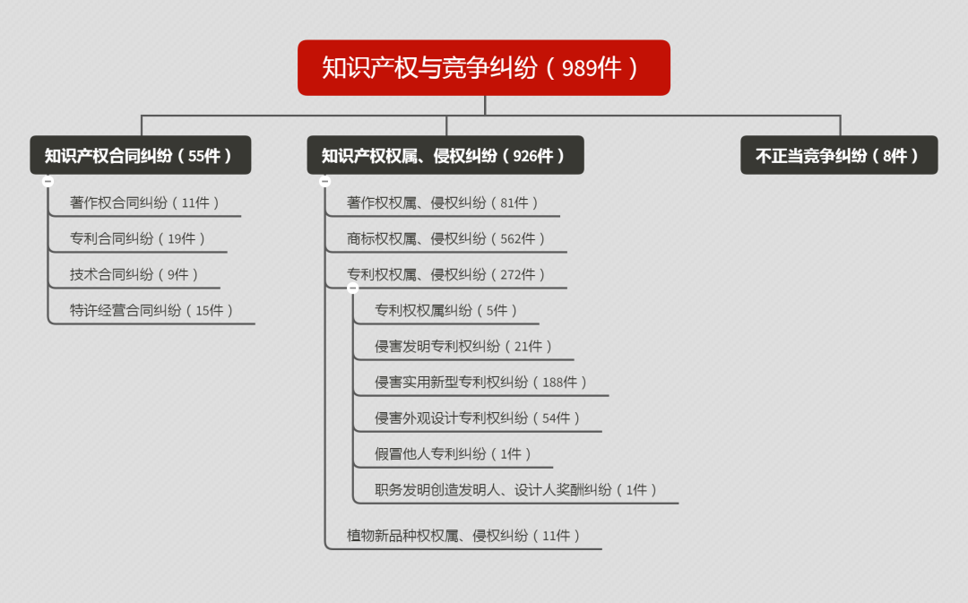 2019年度安徽省知识产权司法审判大数据报告