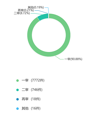 2019年度安徽省知识产权司法审判大数据报告
