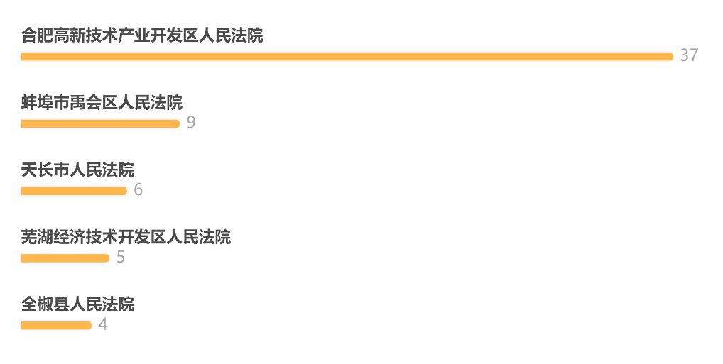 2019年度安徽省知识产权司法审判大数据报告