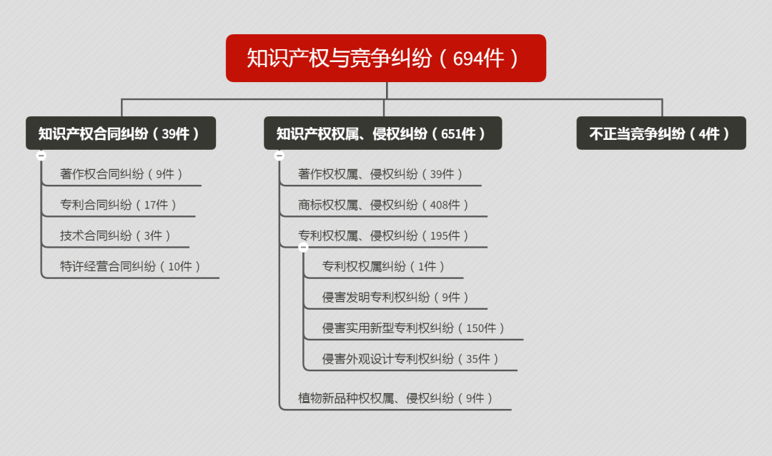 2019年度安徽省知识产权司法审判大数据报告