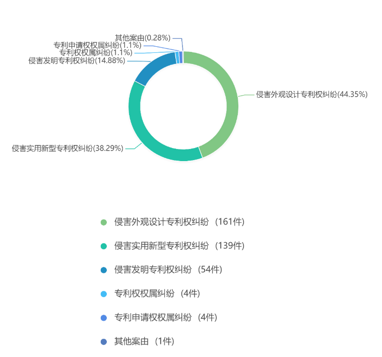 2019年度安徽省知识产权司法审判大数据报告