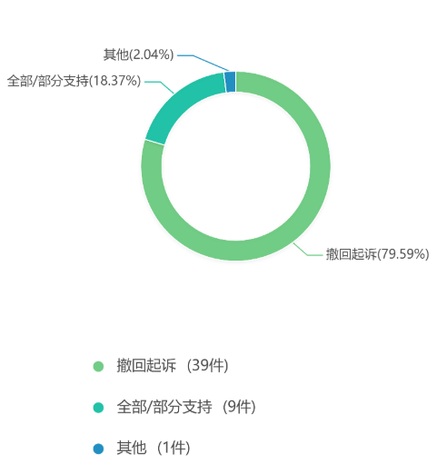 2019年度安徽省知识产权司法审判大数据报告