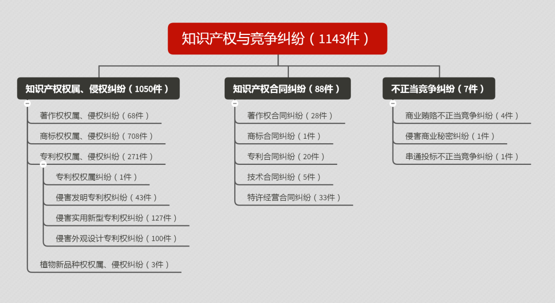 2019年度安徽省知识产权司法审判大数据报告