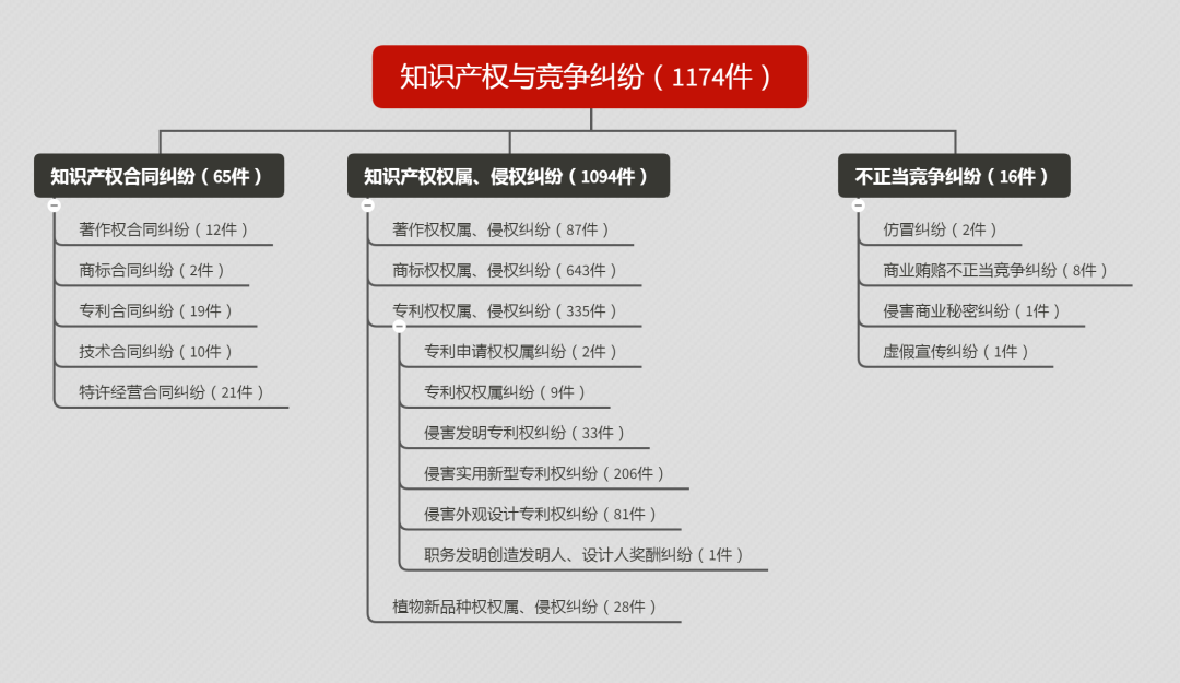 2019年度安徽省知识产权司法审判大数据报告