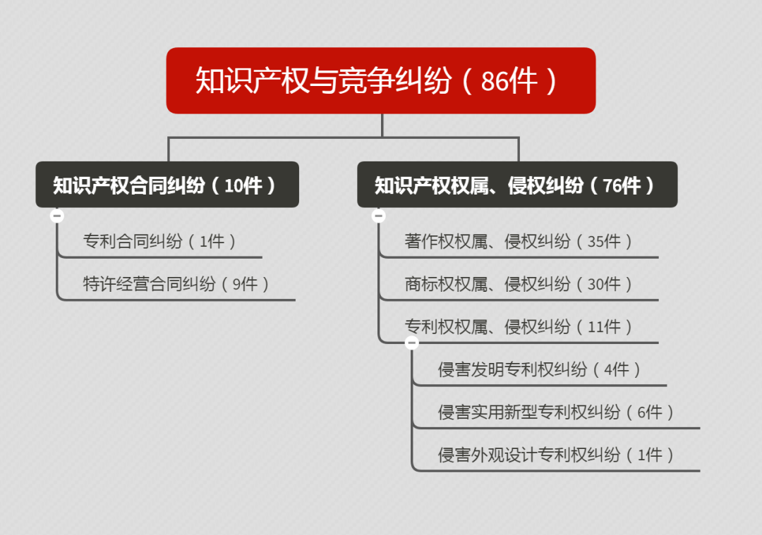 2019年度安徽省知识产权司法审判大数据报告