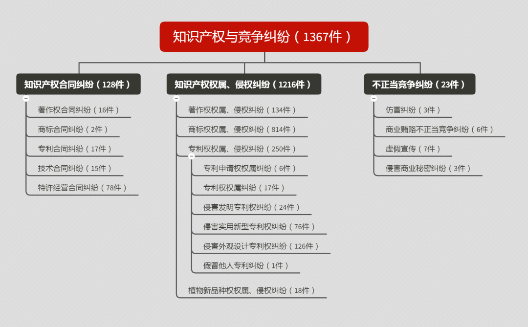 2019年度安徽省知识产权司法审判大数据报告