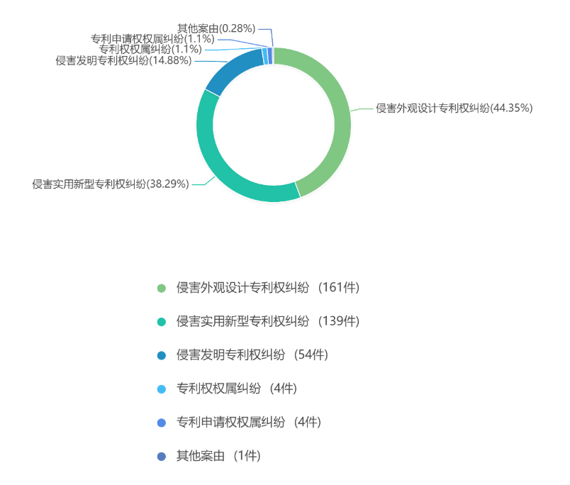 2019年度安徽省知识产权司法审判大数据报告
