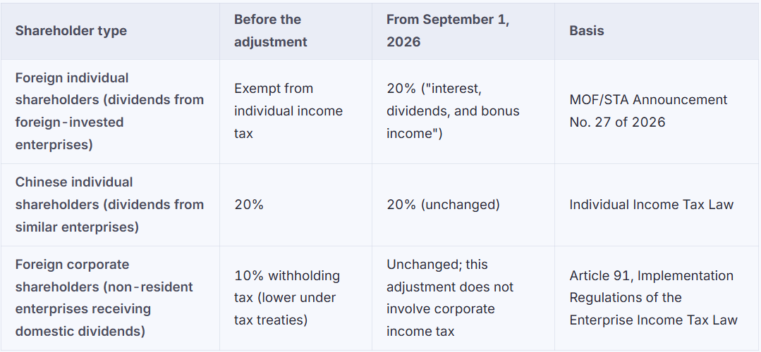 China 20% Tax on Foreign Investors Dividends from FIEs Effective Sep 1 2026