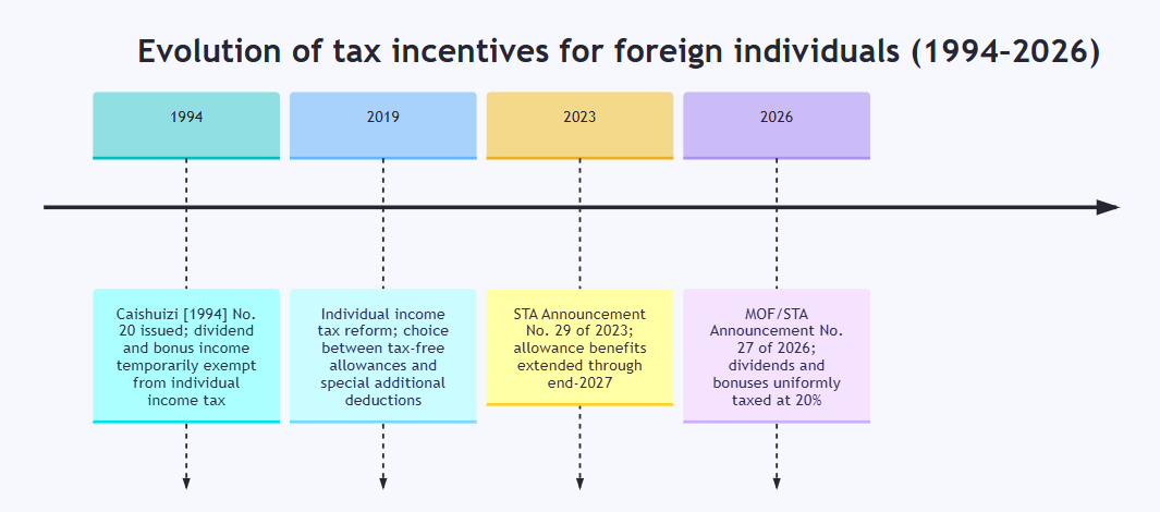 China 20% Tax on Foreign Investors Dividends from FIEs Effective Sep 1 2026
