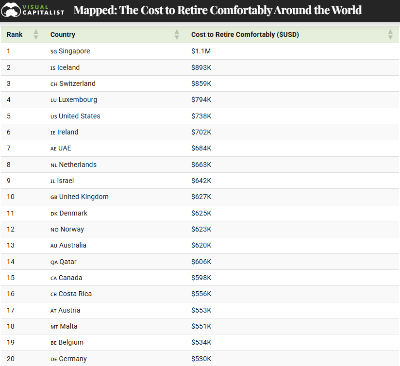 Retire Comfortably in China ： 38% of U。S。 Cost ($279K vs $738K)