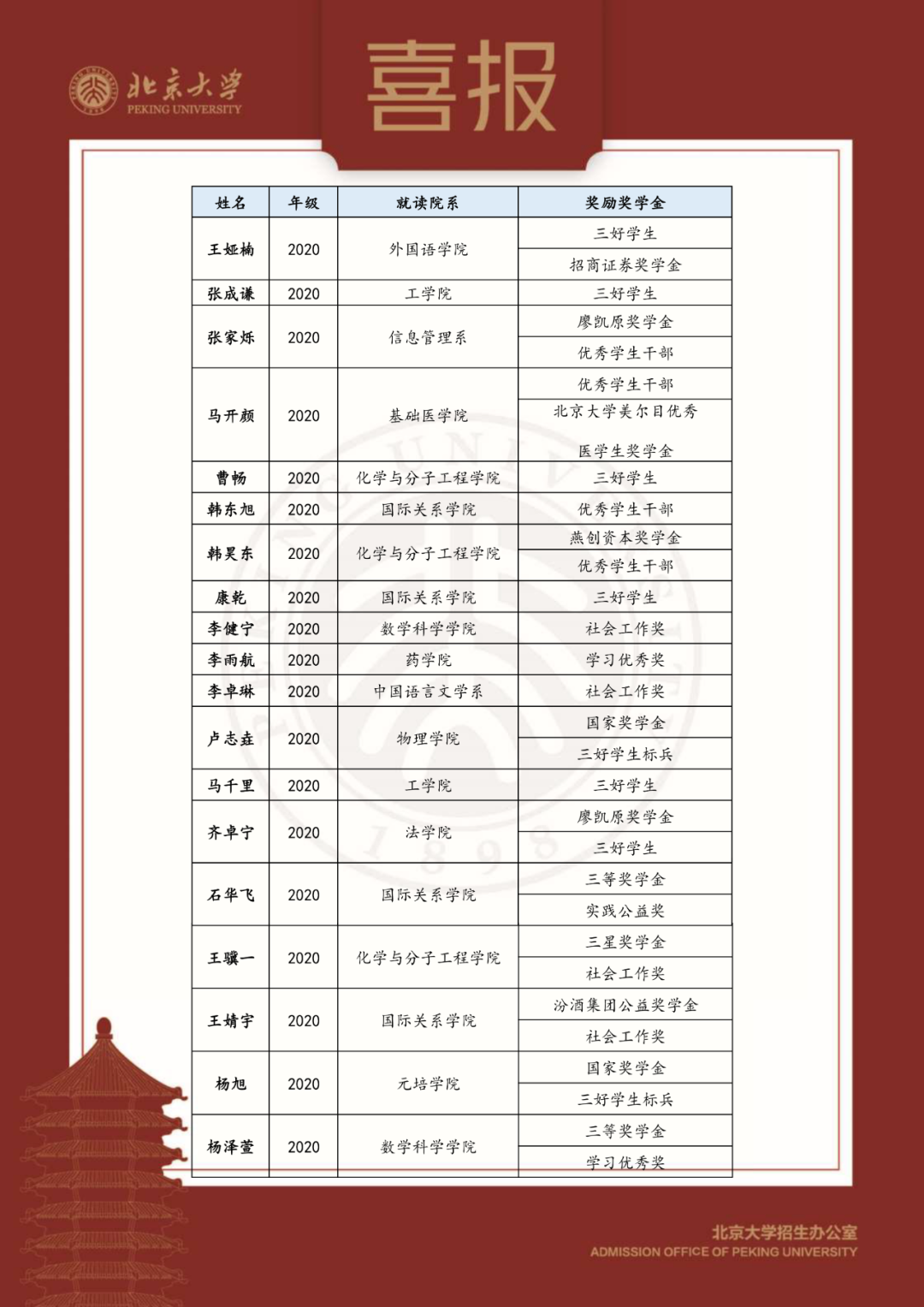 未名湖畔佳音传，北京大学喜报来啦！_澳门新莆京游戏app(图3)