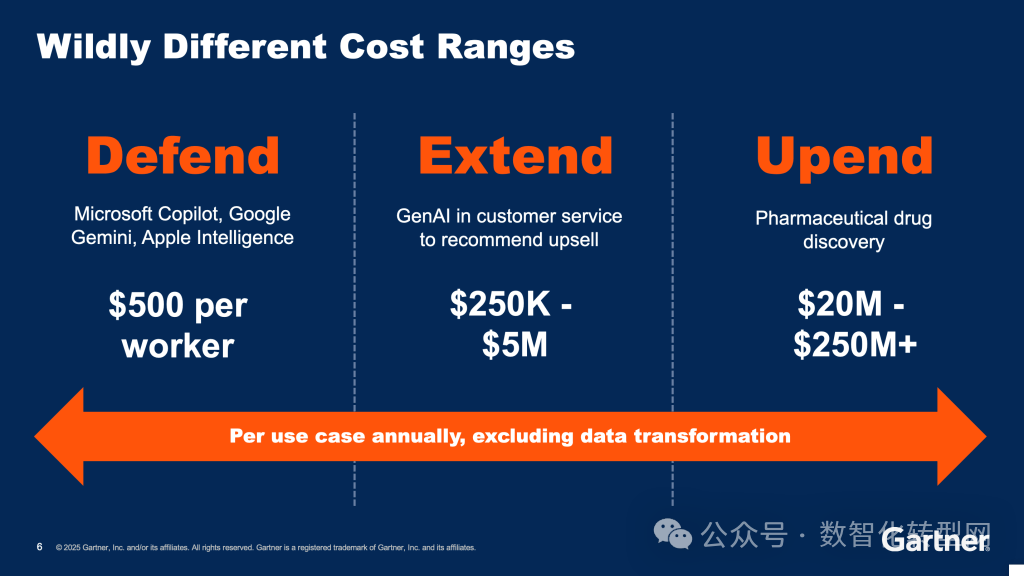 Gartner AI costs